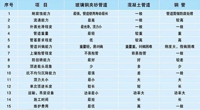 玻璃钢管道与其他管道比较.jpg